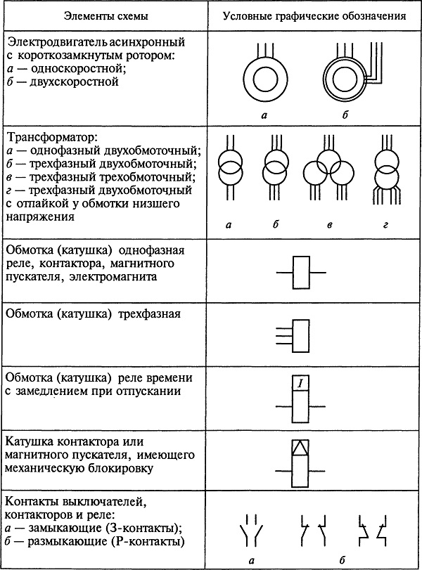 Условные обозначения элементовэлектрических схем лифтов с релейно-контакторными НКУ