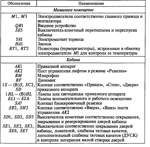 Лифты с НКУ типов УЛЖ-10 и УЛЖ-17 - часть 1