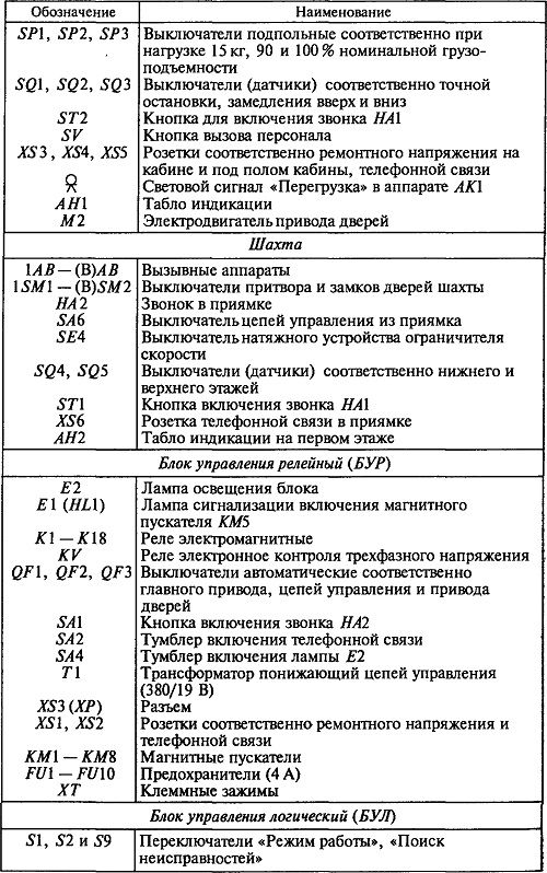 Лифты с НКУ типов УЛЖ-10 и УЛЖ-17 - часть 1