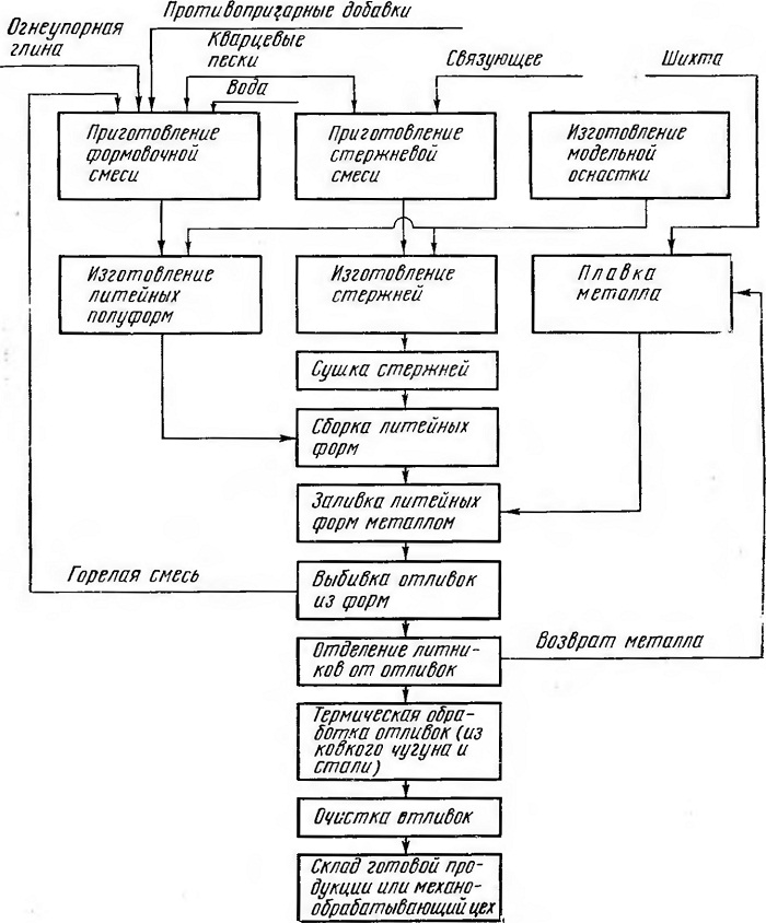 Схема технологического процесса производства отливок
