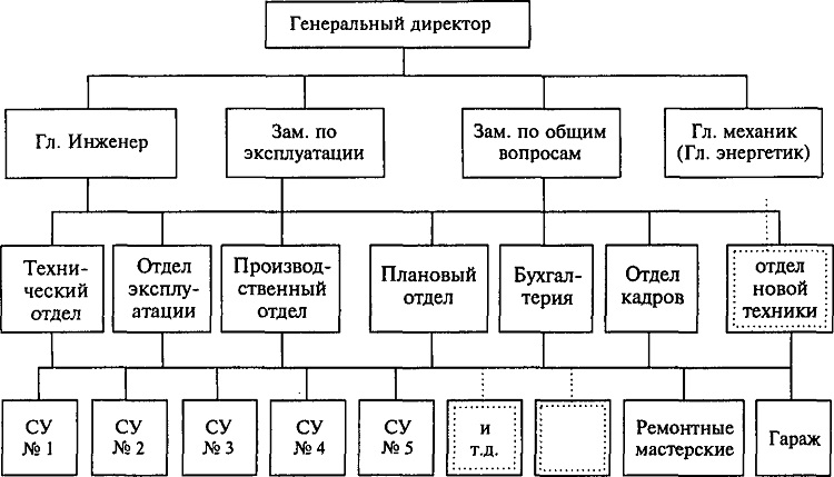 Структура службы эксплуатации лифтов