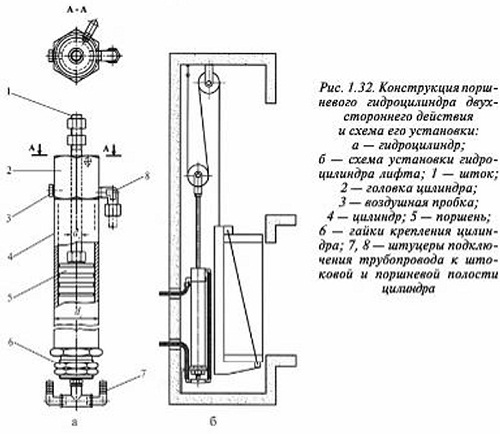 Гидравлические лифты - Поршневой гидроцилиндр двухстороннего действия