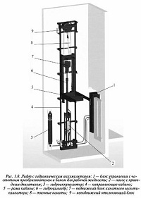 Устройство и принцип действия гидравлических лифтов