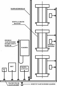 Монтаж заземления лифтового оборудования гидравлического лифта