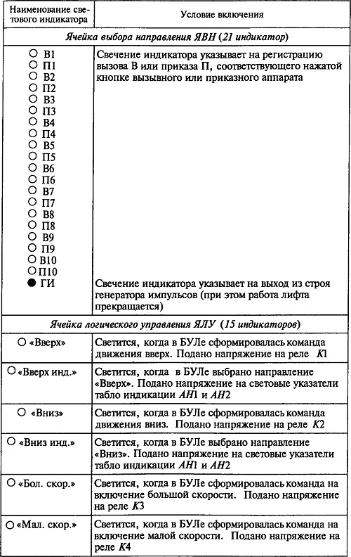 4.7. Световые индикаторы лифта