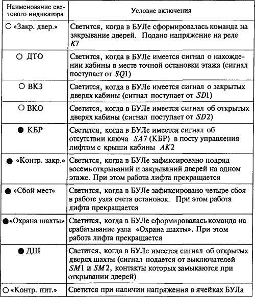 4.7. Световые индикаторы лифта