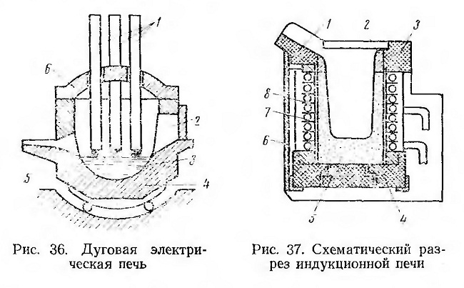 Основные типы плавильных печей