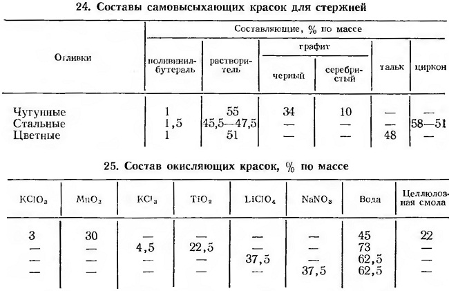 Противопригарные покрытия в литейном производстве