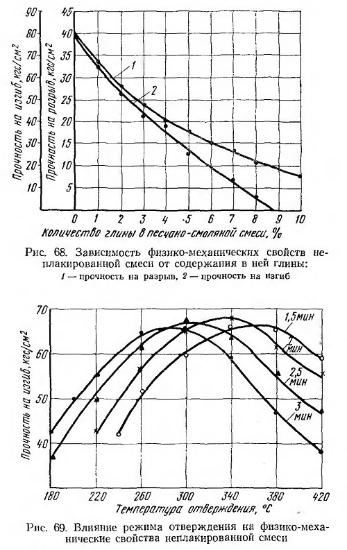 Механические свойства песчано-смоляных смесей