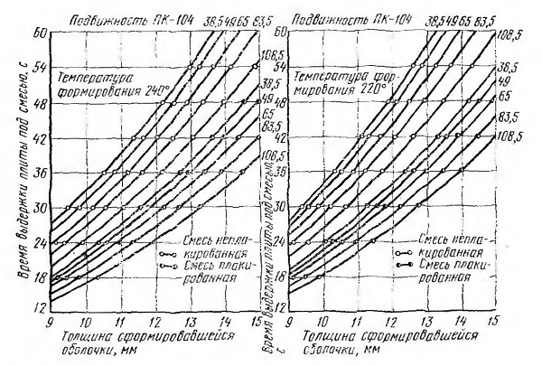 Физико-химические свойства песчано-смоляных смесей