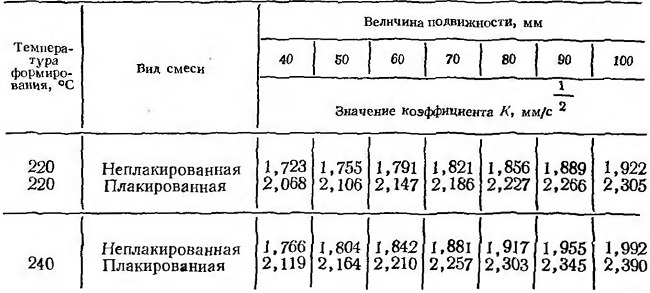 Физико-химические свойства песчано-смоляных смесей