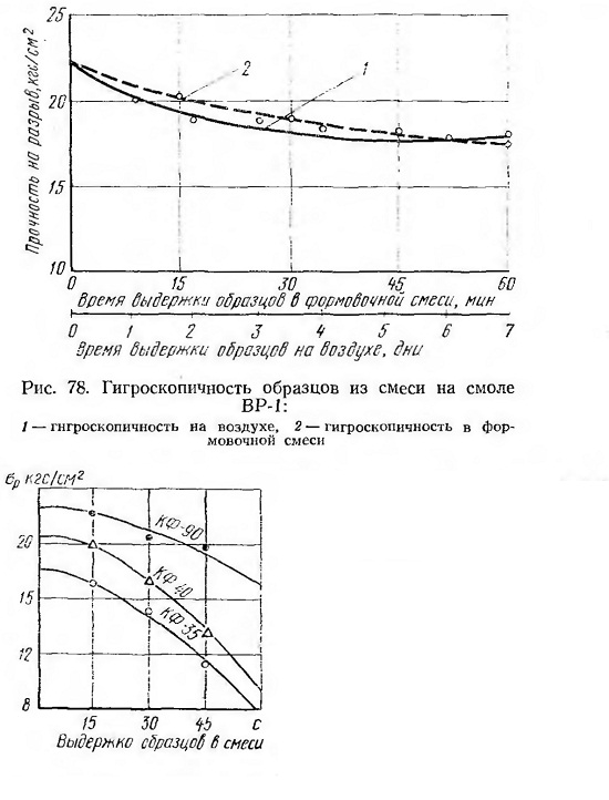 Физико-химические свойства песчано-смоляных смесей