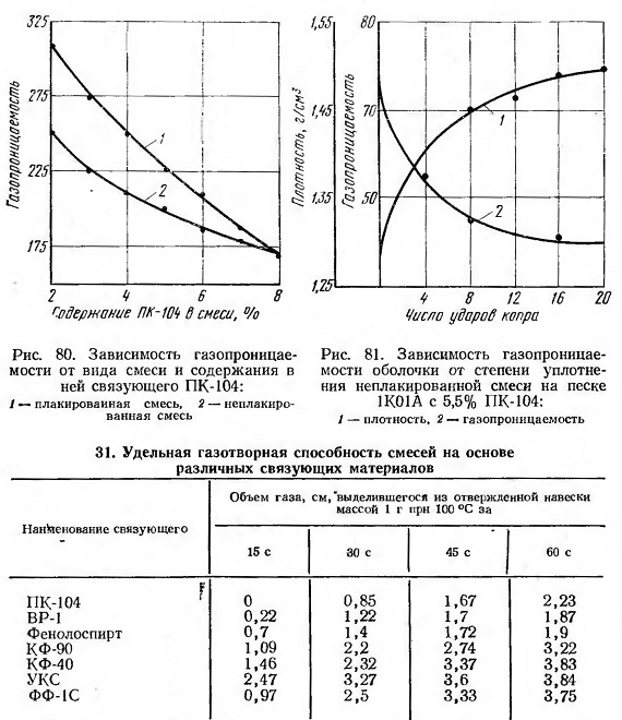 Физико-химические свойства песчано-смоляных смесей