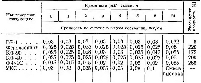 Технологические свойства песчано-смоляных смесей