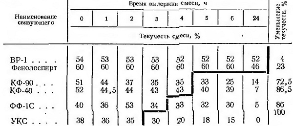 Технологические свойства песчано-смоляных смесей