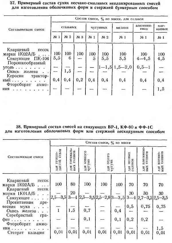 Составы песчано-смоляных смесей