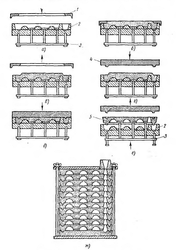 Методы изготовления оболочковых форм из сухих песчано-смоляных смесей -часть 3