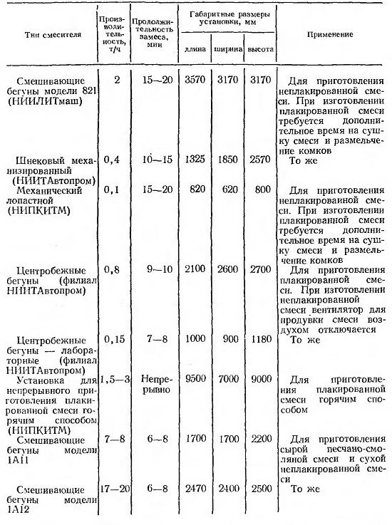 Основные правила техники безопасности при работе на оборудовании дляизготовления песчано-смоляных смесей