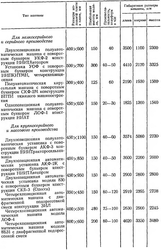 Машины для изготовления оболочковых стержней из сухих смесей