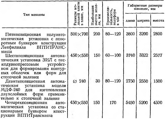 Машины для изготовления оболочковых стержней из сухих смесей