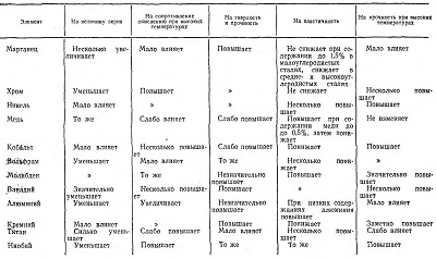 Легированные стали со специальными свойствами