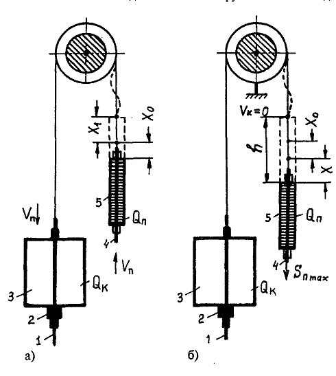 Динамика нагрузки металлоконструкций каркаса в режимах подскока изатягивания противовеса лифта
