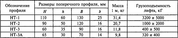 Конструкция и установка направляющих в шахте лифта