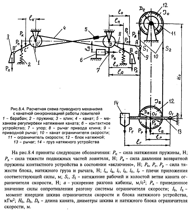 Механизм привода лифтовых ловителей