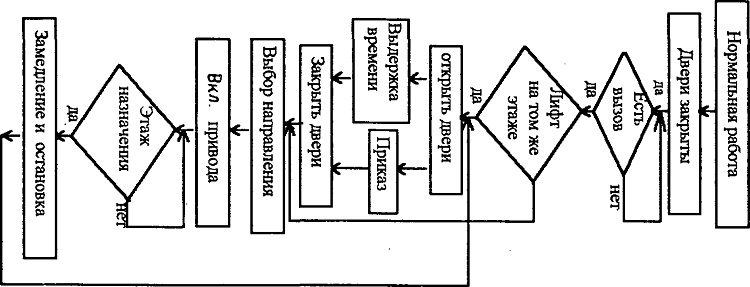 Системы управления лифтами на базе микропроцессорной техники