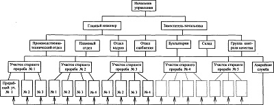 Структура службы эксплуатации лифтов