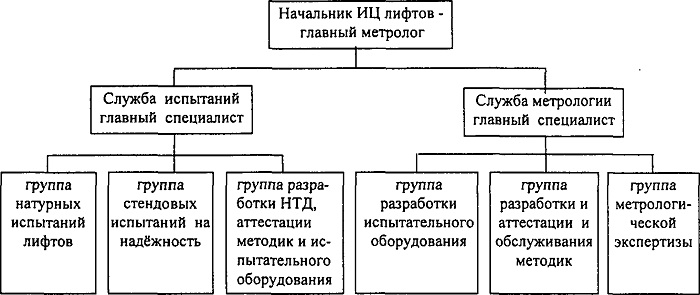 Сертификационные испытания лифта