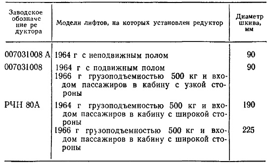 Автоматический привод дверей лифтов