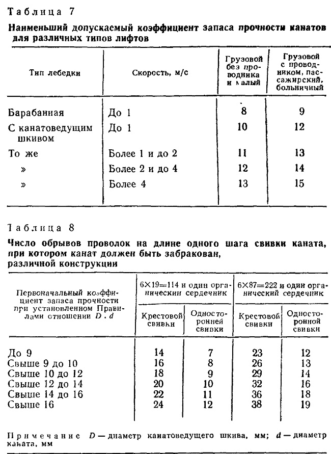 ЛИФТОВЫЕ КАНАТЫ