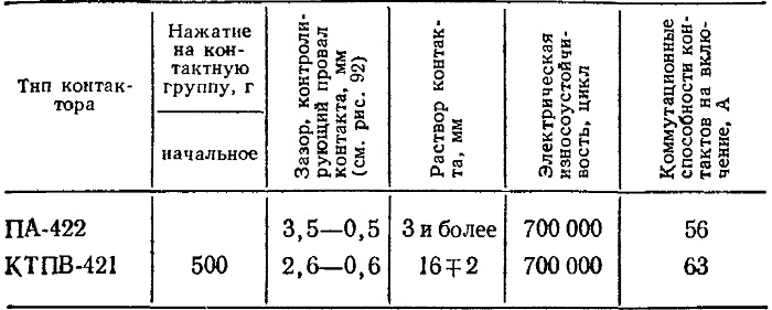 Реле и контакторы лифтов