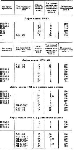 Автоматические выключатели на лифтах