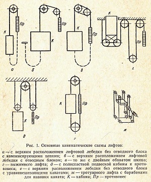 Электропривод лифтов