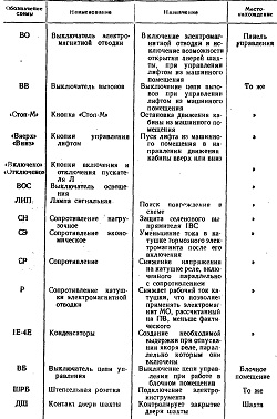 УСЛОВНЫЕ ОБОЗНАЧЕНИЯ ЭЛЕКТРОСХЕМЫ ЛИФТОВ