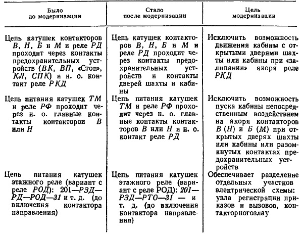 Блокированная работа двух лифтов с реле РПК (грузоподъемность 320 кг,скорость 0,71 м/с)