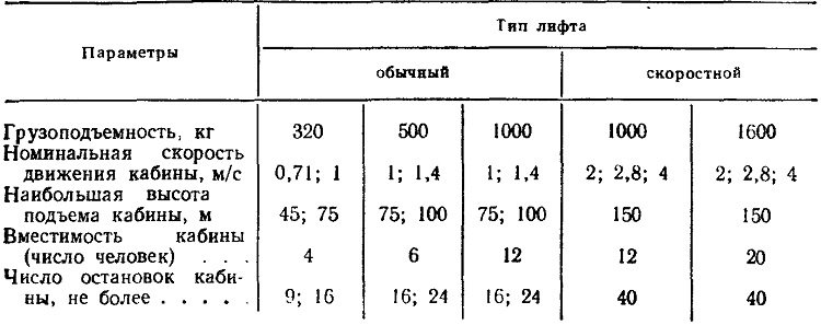 ТЕХНИЧЕСКАЯ ХАРАКТЕРИСТИКА ЛИФТОВ