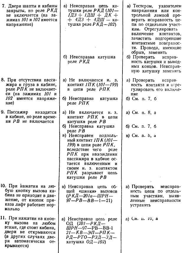 ОБСЛУЖИВАНИЕ ЛИФТОВ ПРИ ОДС