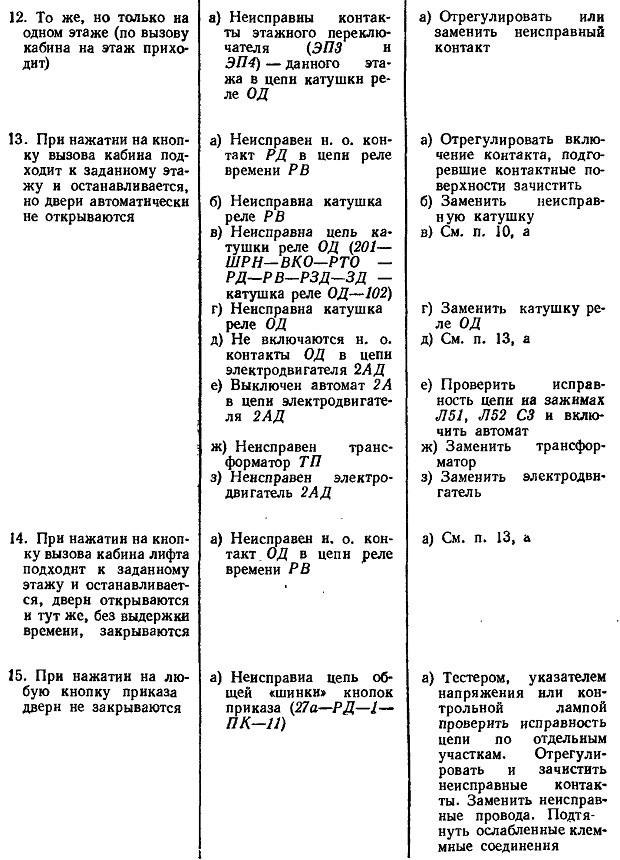 ОБСЛУЖИВАНИЕ ЛИФТОВ ПРИ ОДС