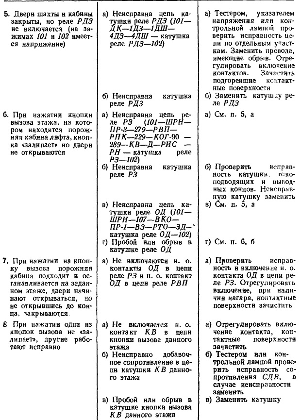 Возможные неисправности электрической схемы пассажирского лифта(грузоподъемность 320 (500) кг, скорость 1 м/с)