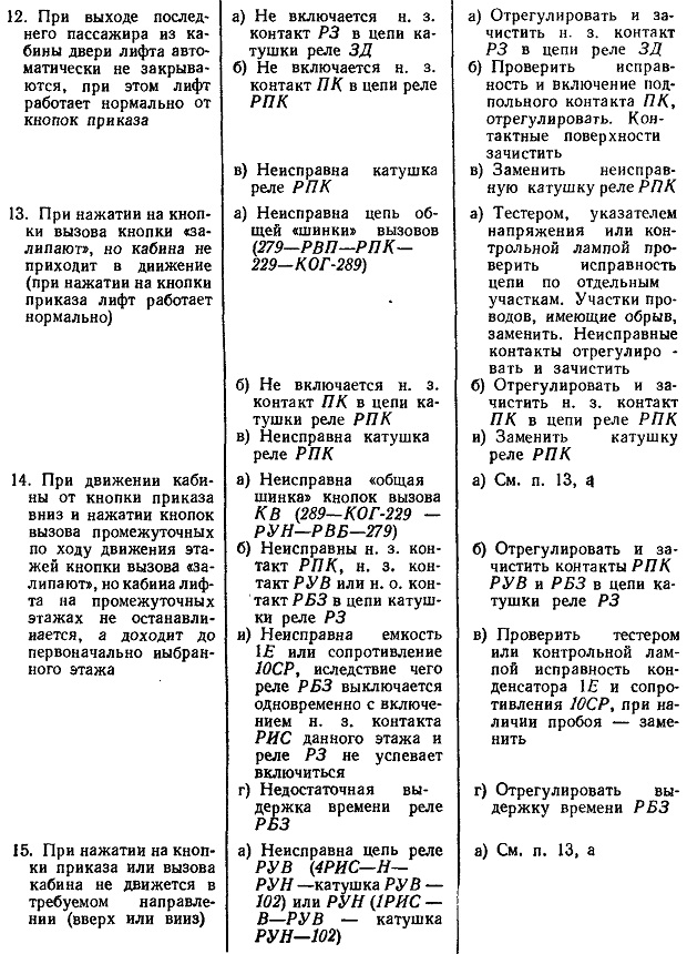 Возможные неисправности в работе электросхемы пассажирского лифта савтоматическим приводом
