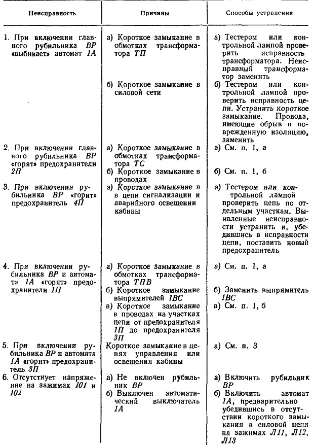 Возможные неисправности в работе электрической схемы пассажирского лифта