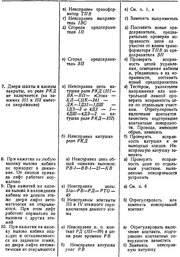 Возможные неисправности в работе электрической схемы пассажирского лифта