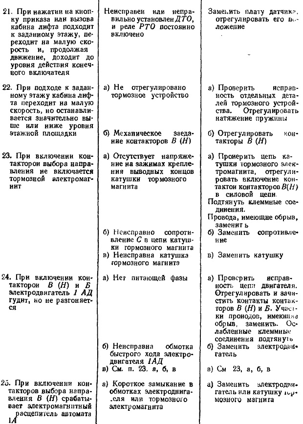 Возможные неисправности в работе электрической схемы пассажирского лифта