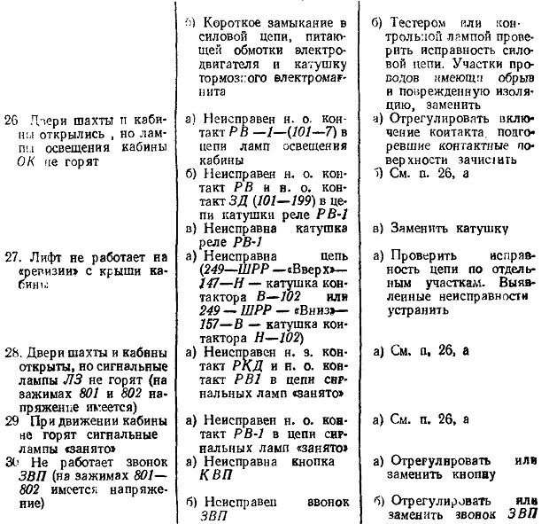 Возможные неисправности в работе электрической схемы пассажирского лифта