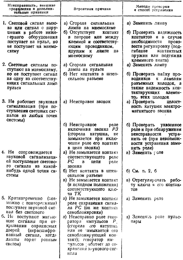 Возможные неисправности лифтовой аппаратуры ОДС, способы их определения иустранения