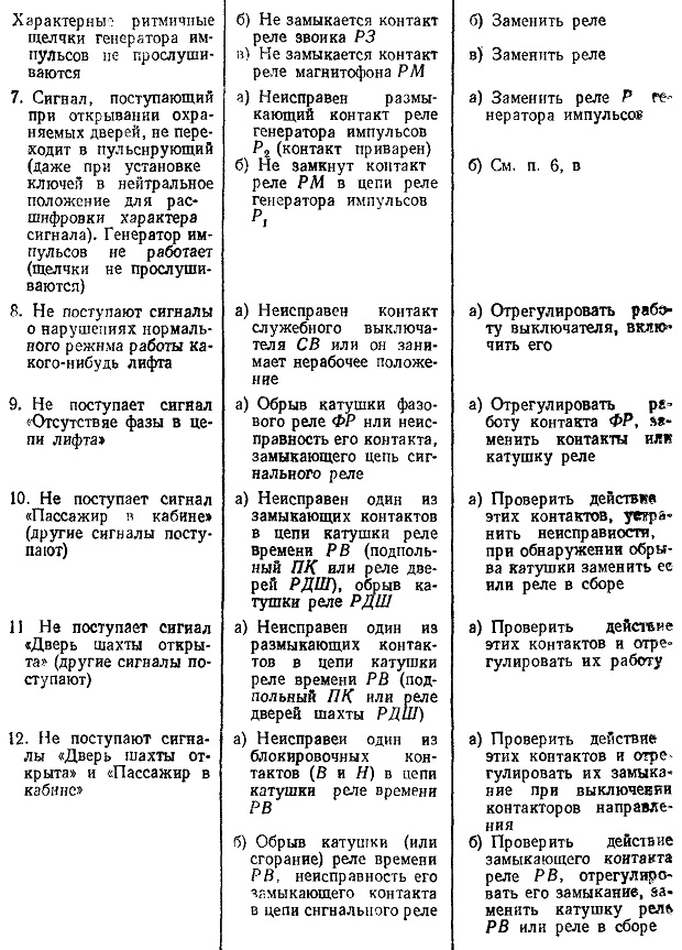 Возможные неисправности лифтовой аппаратуры ОДС, способы их определения иустранения
