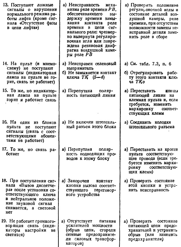 Возможные неисправности лифтовой аппаратуры ОДС, способы их определения иустранения